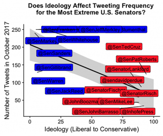 For my final project in Data Visualization, I investigated whether there was a correlation between ideology and tweeting frequency