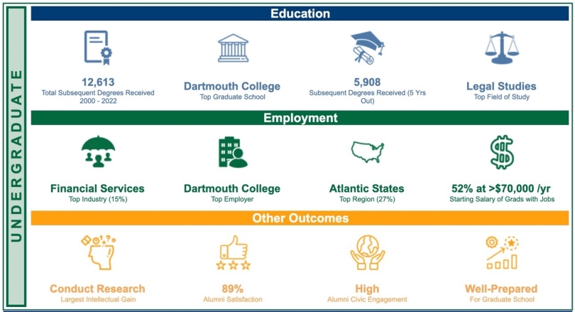 Dartmouth student outcomes graph