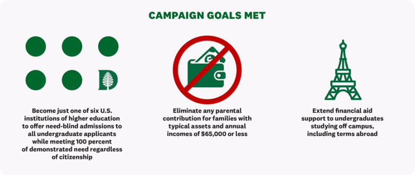 A graphic of campaign goals that have been met