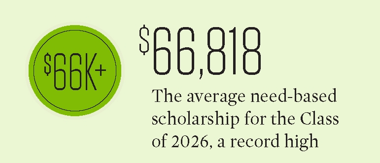 An image showing a circle with $66K+ in it and text reading that $66,818 is the The average need-based scholarship for the Class of 2026, a record high