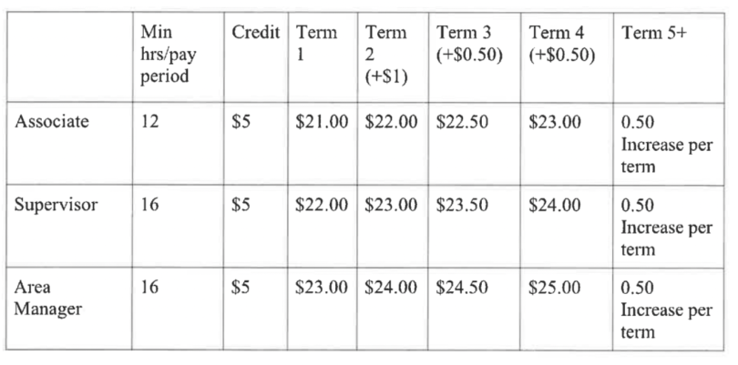 pay rates