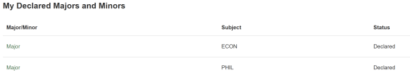 A screenshot of a page stating "My Declared Majors and Minors", with 3 subheadings: Major/Minor, Subject, and Status. The page states that majors in both ECON and PHIL are Declared.