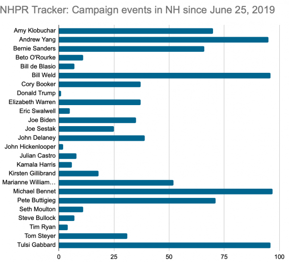 A histogram showing a list of 2020 presidential election candidates and their number of visits to NH