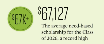 a graphic from 3D Magazine showing the average need-based scholarship for the Class of 2026, $67,127